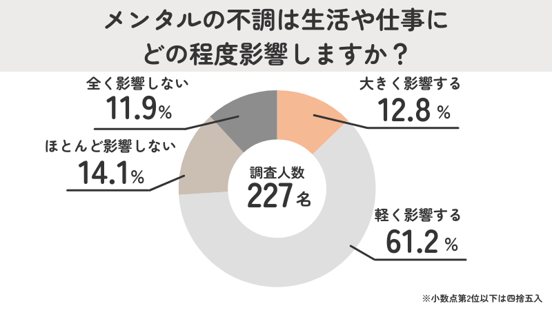 台風によるメンタル不調が生活や仕事に影響すると回答した人は7割以上