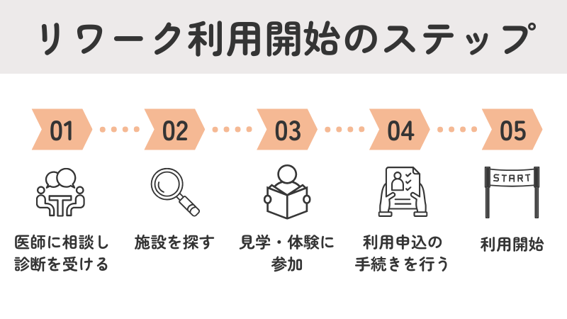 リワークプログラム利用開始までのステップ：医師への相談、施設探し、見学体験、申し込み、利用開始