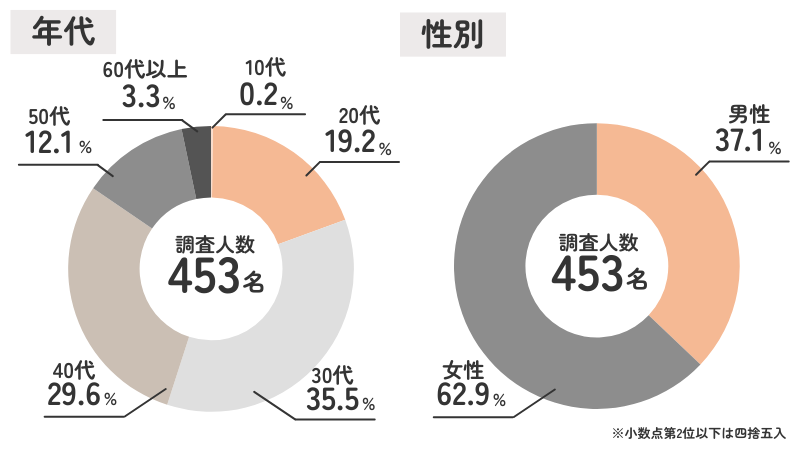 過去1年以内にメンタルの不調｜調査人数453名の概要