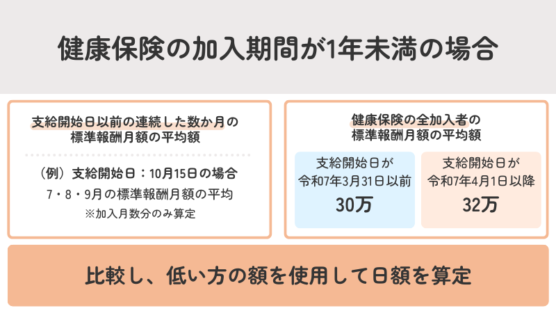 健康保険に加入してから1年未満の場合の傷病手当金計算方法