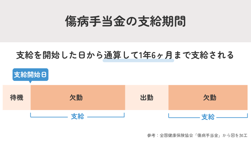 傷病手当金の支給期間は1年6ヶ月