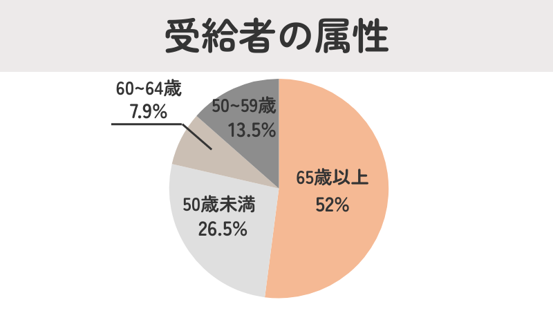 「受給者の属性」という画像