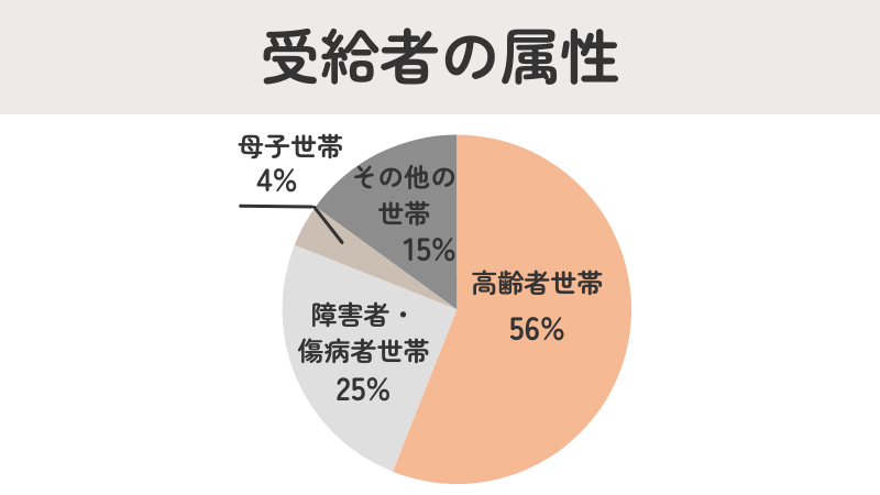 「受給者の属性」という画像