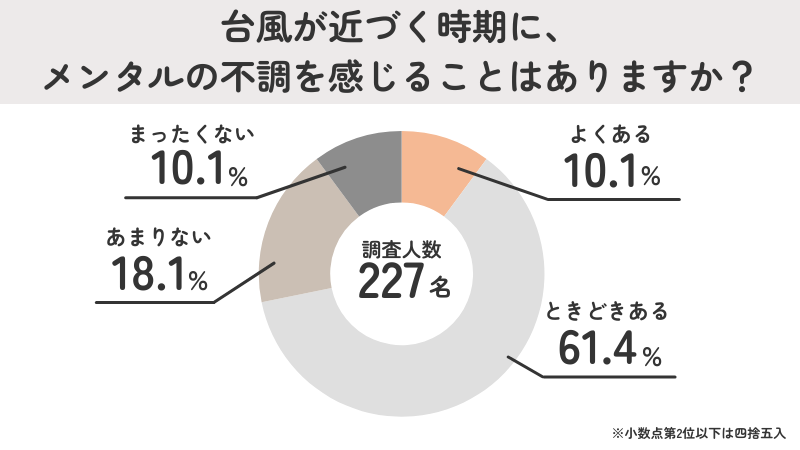 7割以上が台風シーズンにメンタル不調を実感というアンケート結果
