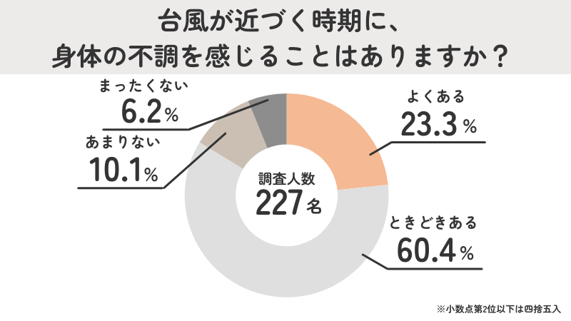 台風シーズンに身体の不調を感じる人は8割以上いる