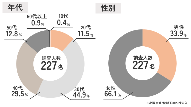 台風による不調アンケート227名の概要