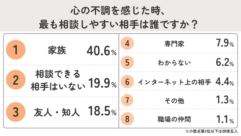 メンタル不調の相談相手｜「家族」40.6%