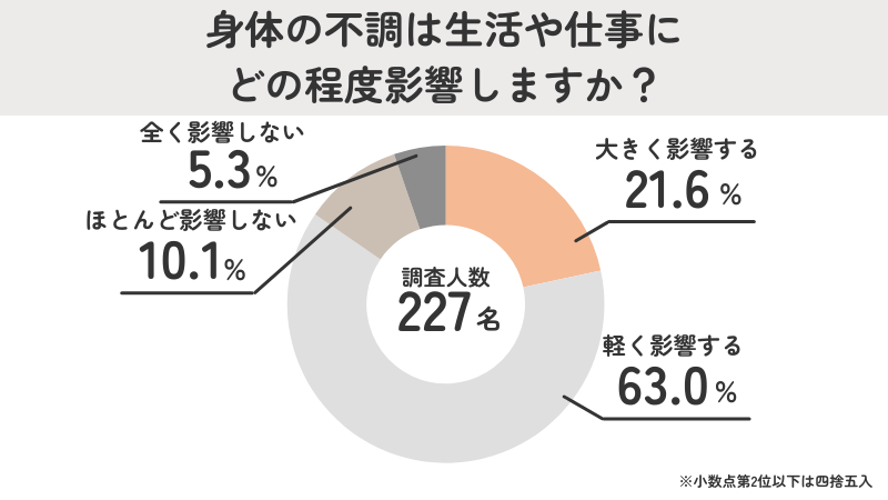 8割以上が台風が原因の身体の不調が「生活や仕事に影響あり」と回答