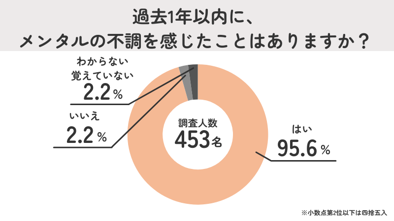 過去1年以内にメンタルの不調を感じたことがあるか｜はい（95.6%）