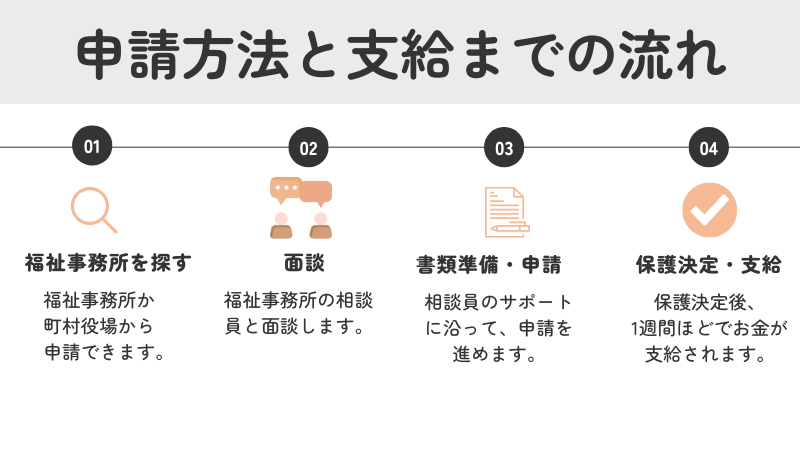 「申請方法と支給までの流れ」という画像