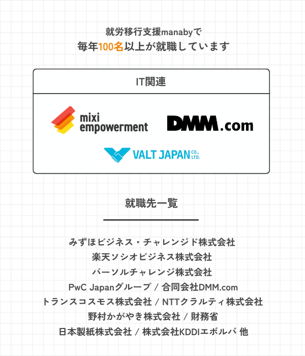 毎年100名以上が就職しています
