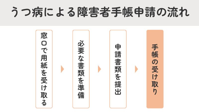 うつ病による障害者手帳の申請から受け取りまでの流れを示すフローチャート
