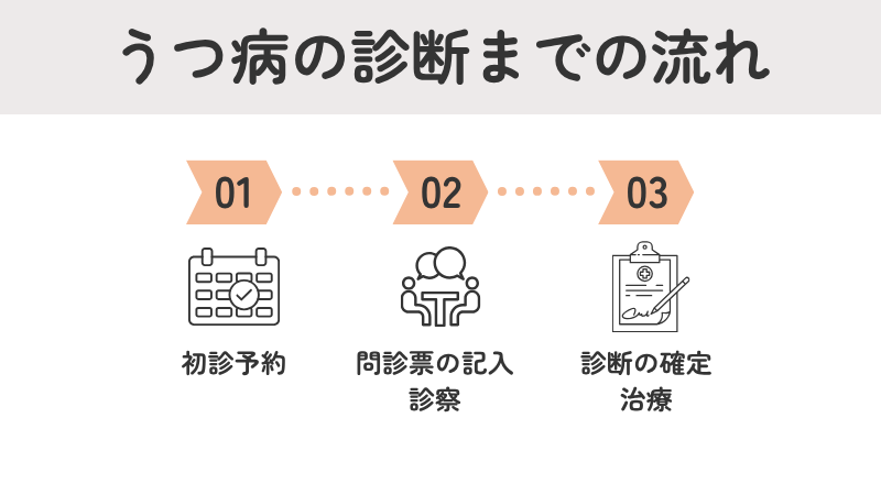 うつ病の診断から治療開始までの流れを示すフローチャート:初診予約、問診票の記入・診察、診断の確定・治療