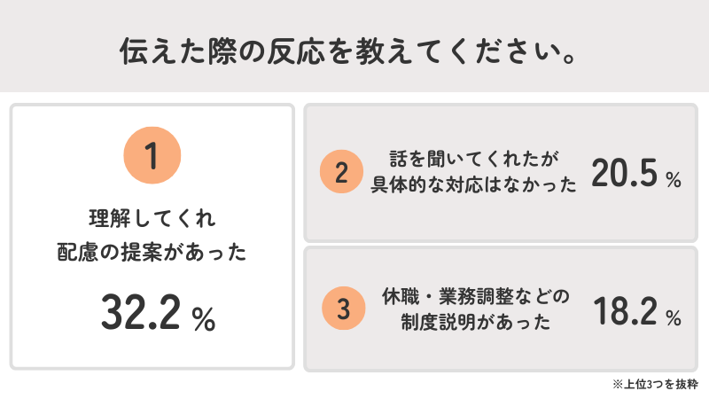 【アンケート】不調を伝えた時の上司の反応は？