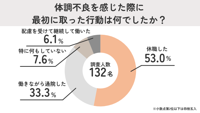 体調不良を感じた際に最初に「休職した」と回答した方は53.0%