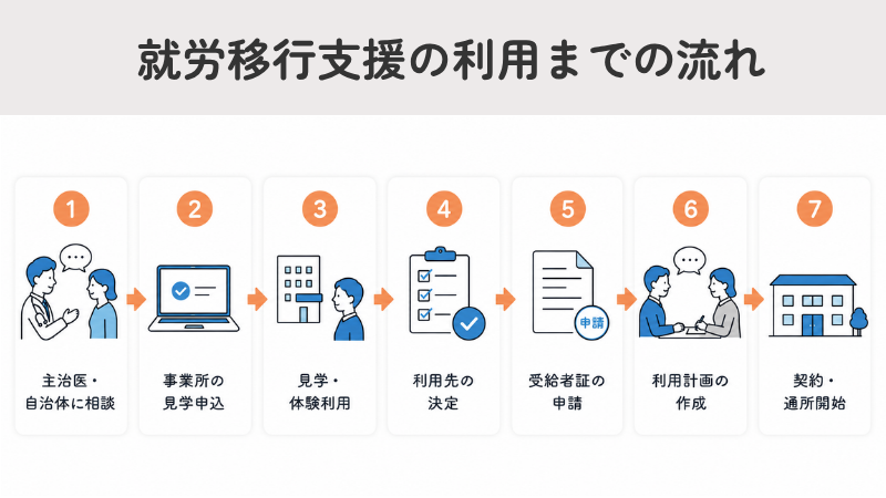 就労移行支援の利用までの流れの説明