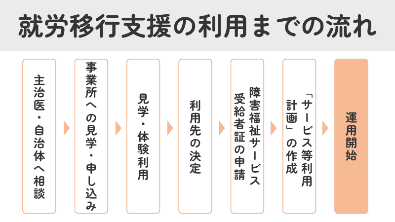 就労移行支援の利用までの流れの説明