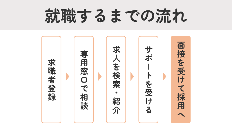 ハローワークを利用して就職するまでの流れを示すフロー図: 求職者登録、専門窓口で相談、求人を検索・紹介、サポートを受ける、面接を経て採用へ
