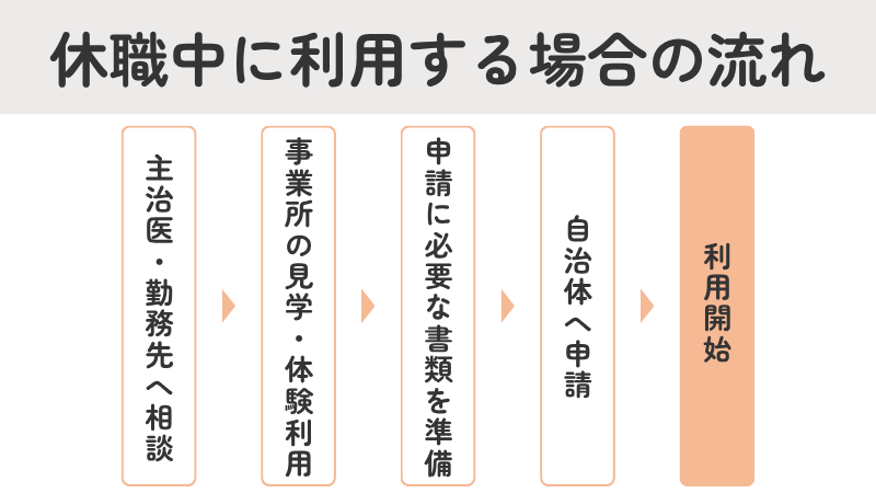 就労移行支援を休職中に利用する際の手続きフロー図：1.主治医・勤務先へ相談、2.事業所の見学・体験利用、3.申請書類の準備、4.自治体へ申請、5.利用開始