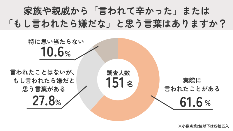 うつ病の方の6割以上が「実際に言われて辛かった経験がある」と回答