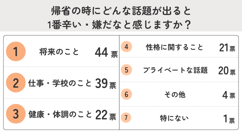 うつ病の方が帰省の時に、どんな話題が出ると1番辛い・嫌だと感じることをランキング｜1位「将来のこと」
