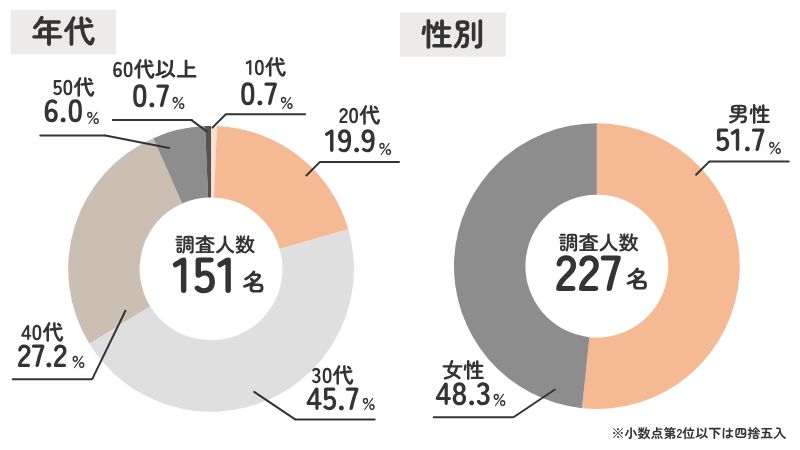 帰省の時に言われて辛い言葉アンケート概要