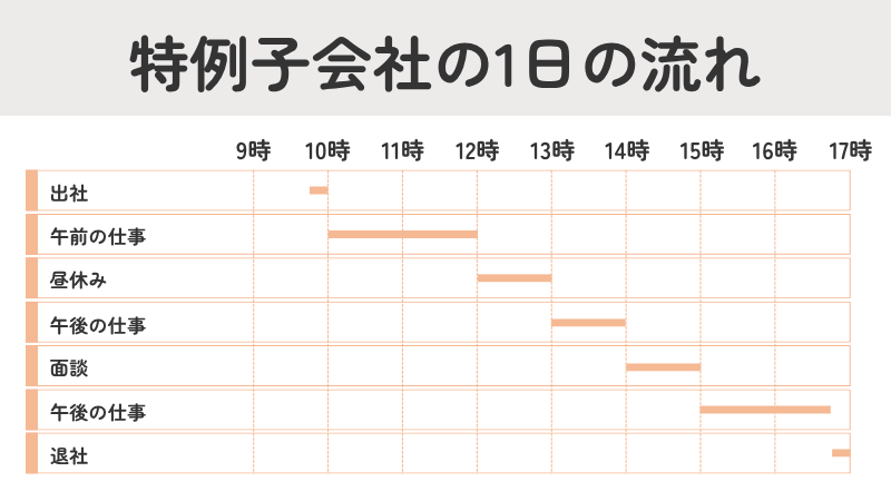 特例子会社で働く社員の1日の流れとスケジュールを示す図