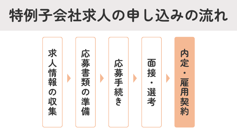 特例子会社求人の応募から内定・雇用契約までの申し込みの流れを示すフローチャート