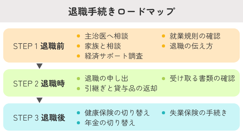 うつ病で退職をする際の手続きロードマップ図解
