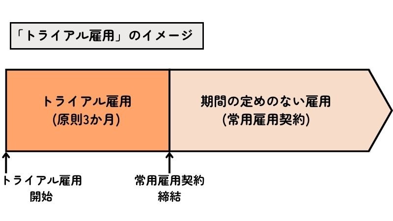 トライアル雇用の期間（原則3ヶ月）と常用雇用への切り替えタイミング