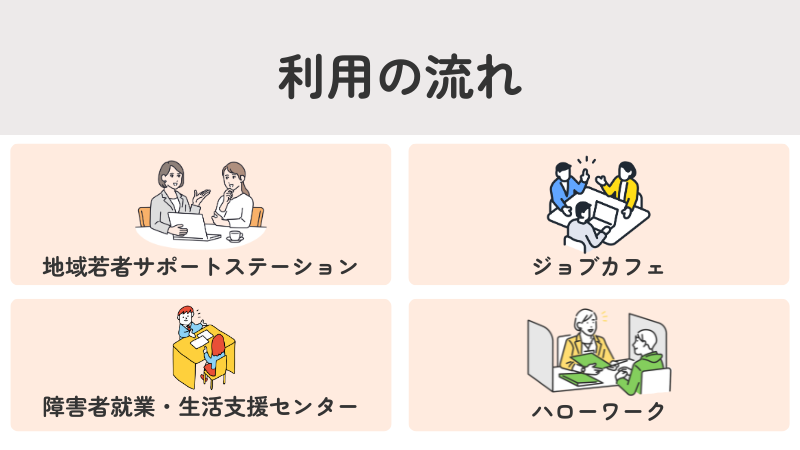 サポステ・ジョブカフェ・障害者就業・生活支援センター・ハローワークの利用の流れ