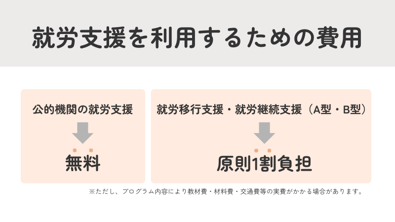 就労支援を利用するための費用の紹介