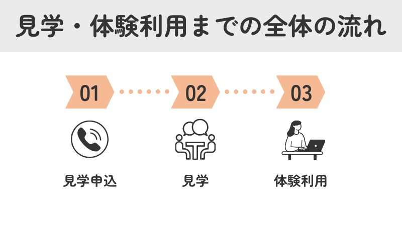 就労移行支援の見学申し込みから体験利用までのフローチャート