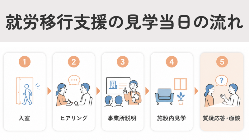 就労移行支援の見学当日の流れ