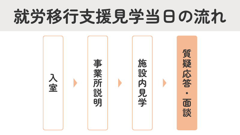 就労移行支援の見学当日のスケジュール