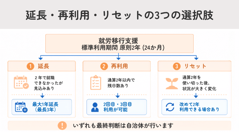 就労移行支援の利用期間の延長・再利用・リセットの条件と利用継続の流れをまとめたフローチャート図