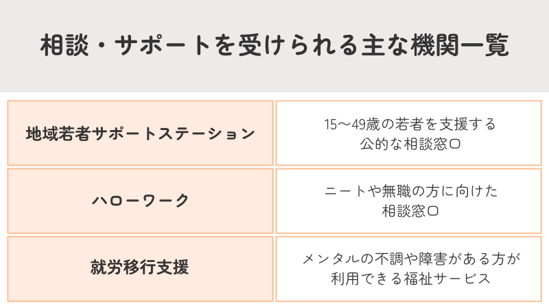 相談・サポートを受けられる主な機関一覧