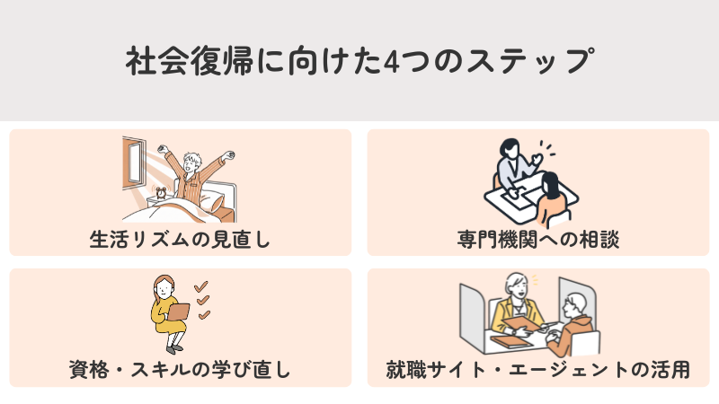 社会復帰に向けた4つのステップを紹介する
