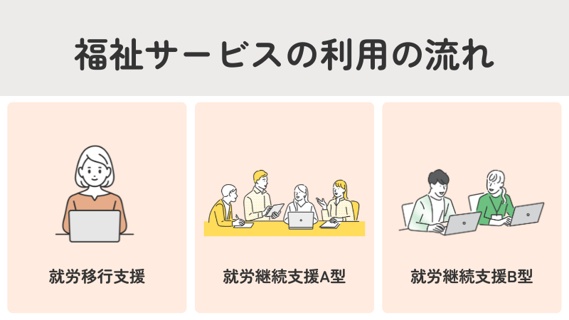福祉サービス（就労移行支援・就労継続支援A・B型）の利用の流れの紹介