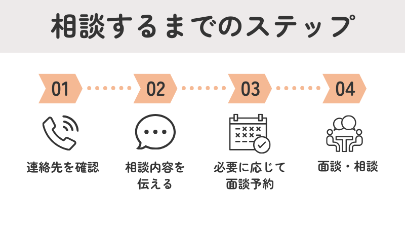 精神保健福祉センターの利用の流れと相談開始までの4ステップ（電話・予約・面談）