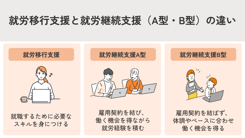 就労移行支援と就労継続支援（A型・B型）の違い（比較図）
