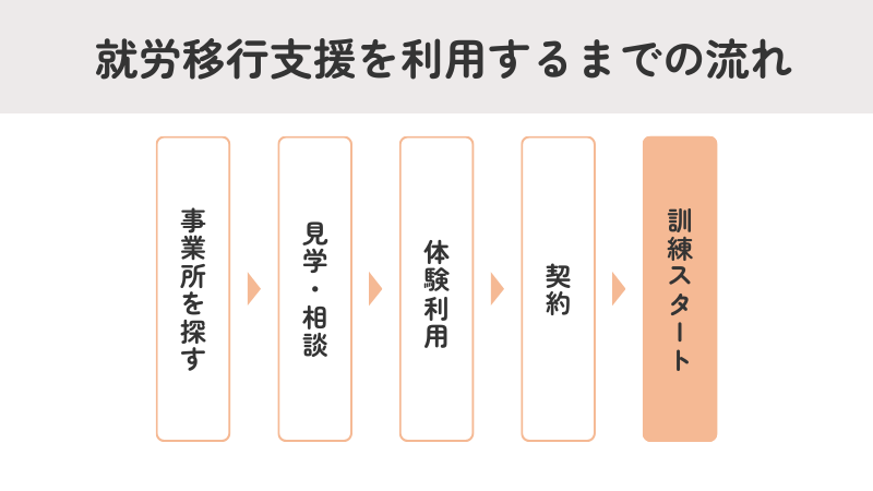 就労移行支援を利用するまでの流れ