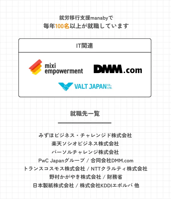 毎年100名以上が就職しています