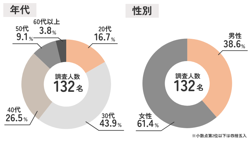 うつ病・適応障害の方の休職経験」に関するアンケート概要