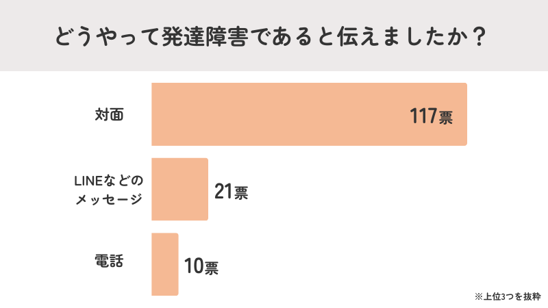半数が「対面」で発達障害を伝えた