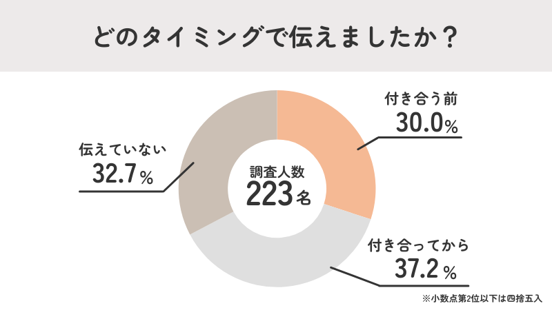 「付き合ってから」伝えた方が多い