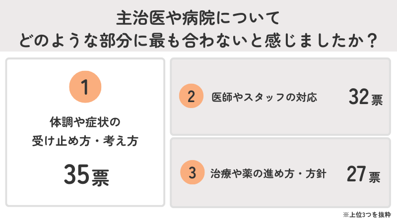 違和感の背景には「体調や症状の受け止め方」「医師やスタッフの対応」