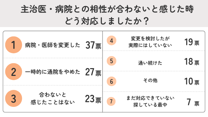 主治医との相性に違和感を覚えた後の対応第1位「病院・医師を変更した」