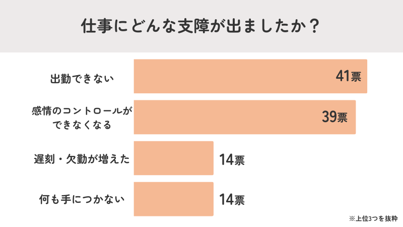 仕事の支障1位「出勤できない」