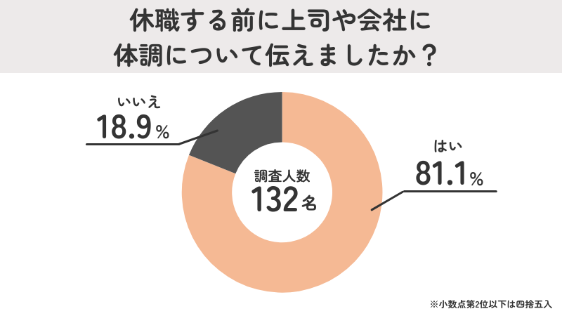 8割超は休職前に「不調を伝えていた」